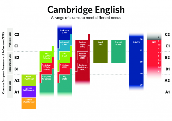 Common European Framework of Reference (CEFR)